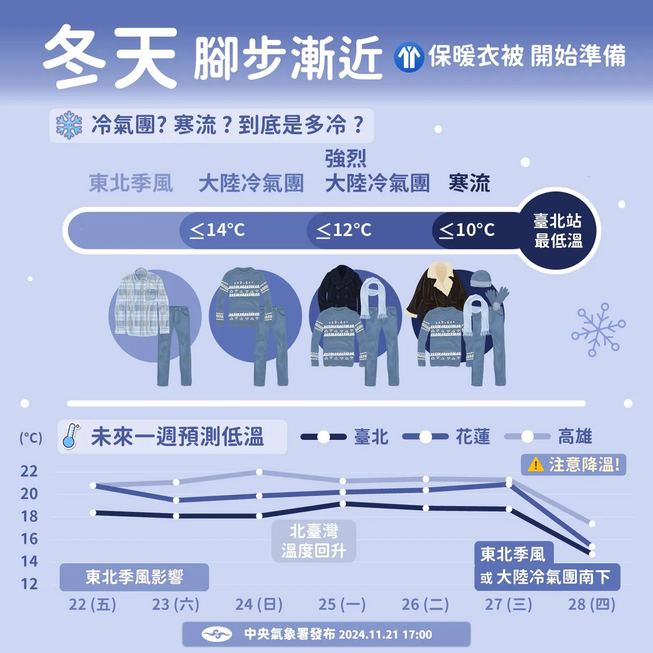 近期氣溫有感轉涼，頗有冬天感覺。中央氣象署