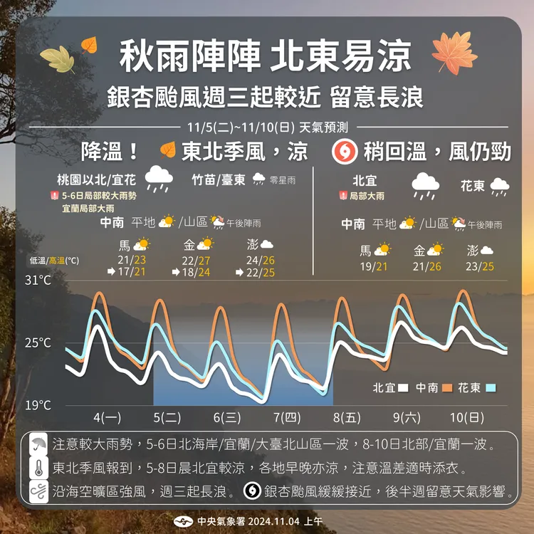 近期天氣提醒。氣象署提供