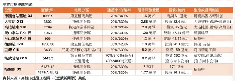 高雄9大捷運聯開案