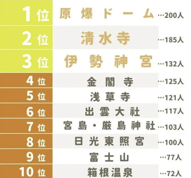 媒體公布日人最希望外國人造訪的景點排名。翻攝自mydonanews