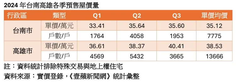台南高雄預售屋價量統計