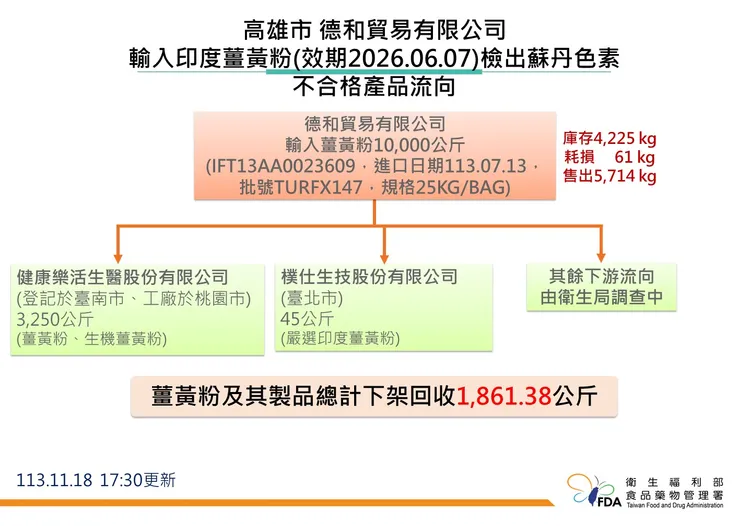 不合格產品流向。食藥署提供