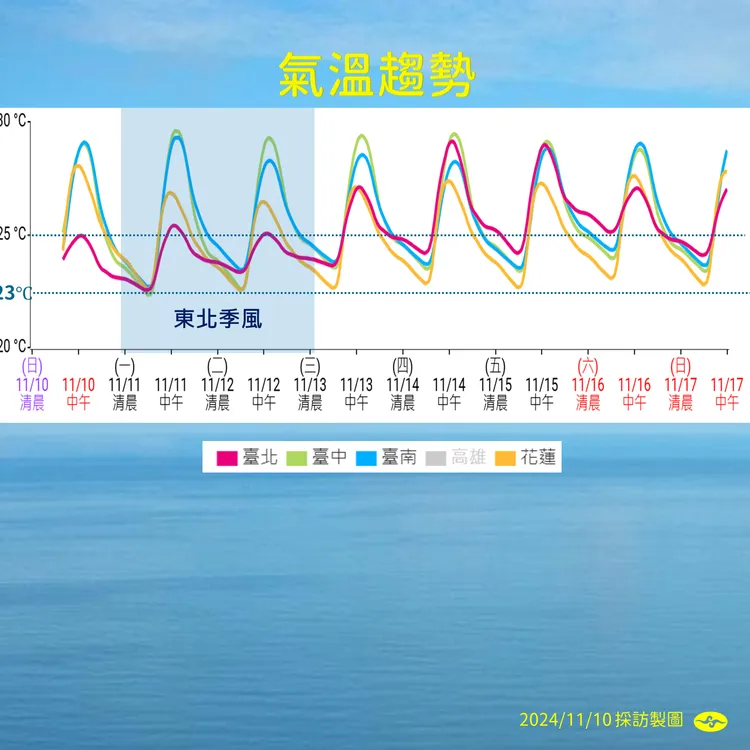未來一週氣溫趨勢。中央象署提供