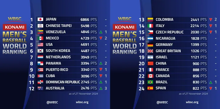 最新世界棒球排名Top24。翻攝《WBSC》臉書