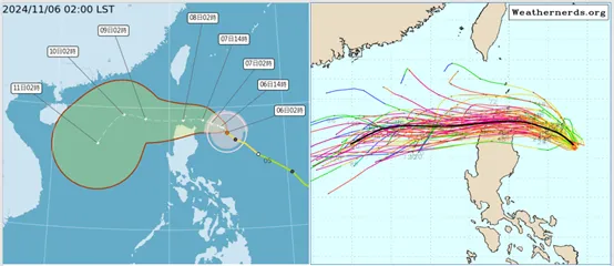 最新(6日2時)中央氣象署「路徑潛勢預測圖」(左圖)顯示，「銀杏」在呂宋島東北方，即將轉西、通過呂宋島北端近海，8日進入南海；10日起轉向西南西，不確定性(紅框)再加大。最新(5日20時)歐洲(ECMWF)系集模式模擬(右圖)顯示，「銀杏」個別模擬路徑已全轉向西行，穿過巴士海峽或呂宋島北部，進入南海；其系集平均路徑(粗黑線)通過呂宋島北端近海，再進入南海。氣象應用推廣基金會