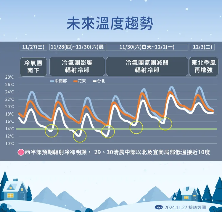 未來溫度趨勢。氣象署提供