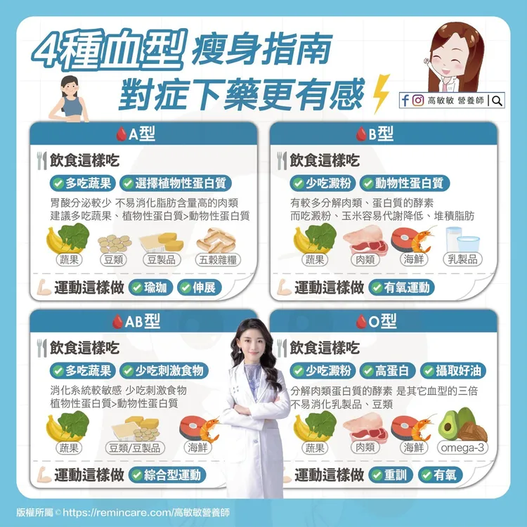 營養師高敏敏分享血型減肥法。高敏敏提供