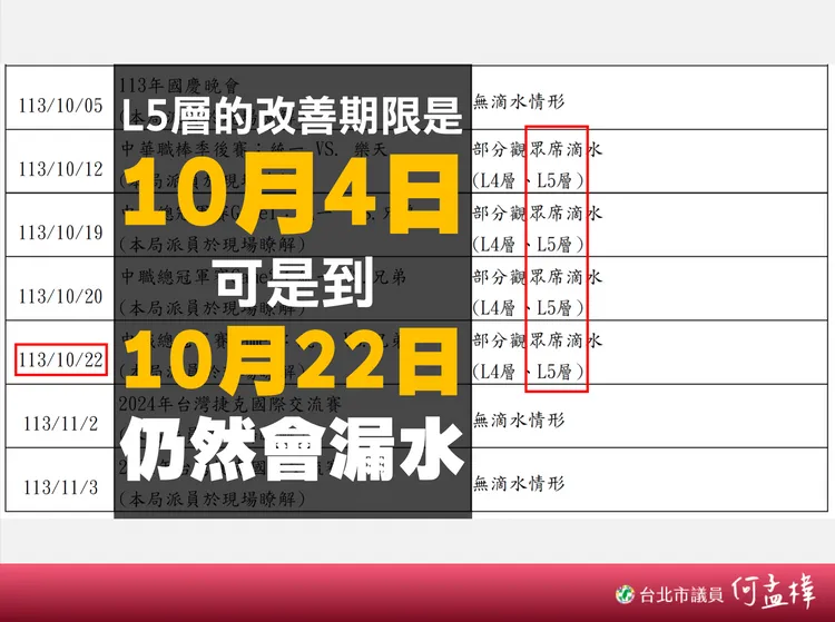 遠雄巨蛋公司漏水改善期限後仍未開罰。何孟樺提供。何孟樺提供