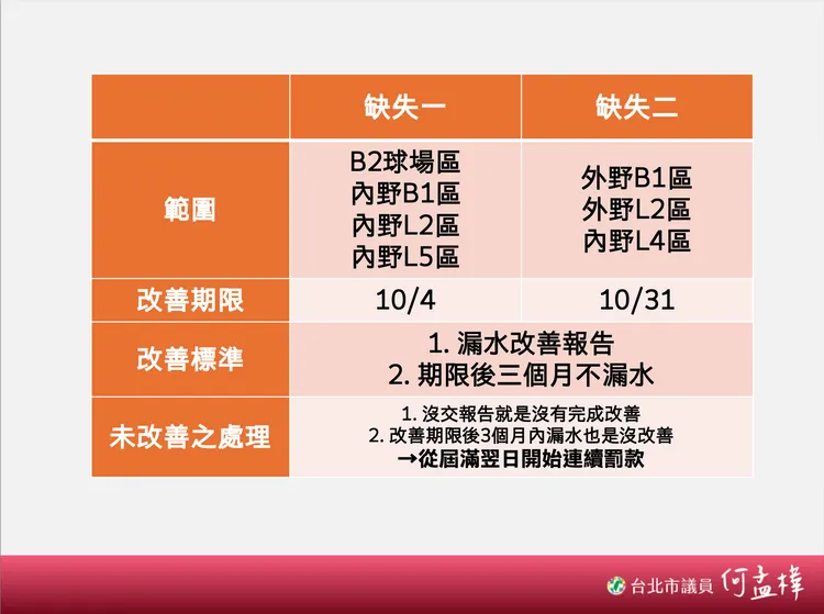 何孟樺出示缺失單揭大巨蛋漏水早可罰，痛批蔣萬安是財團金孫「蔣廢話」。何孟樺提供
