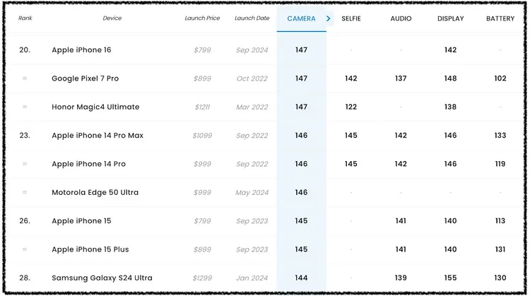 iPhone 16以總分147分位居排行榜第20名，超越28名的三星Galaxy S24 Ultra。