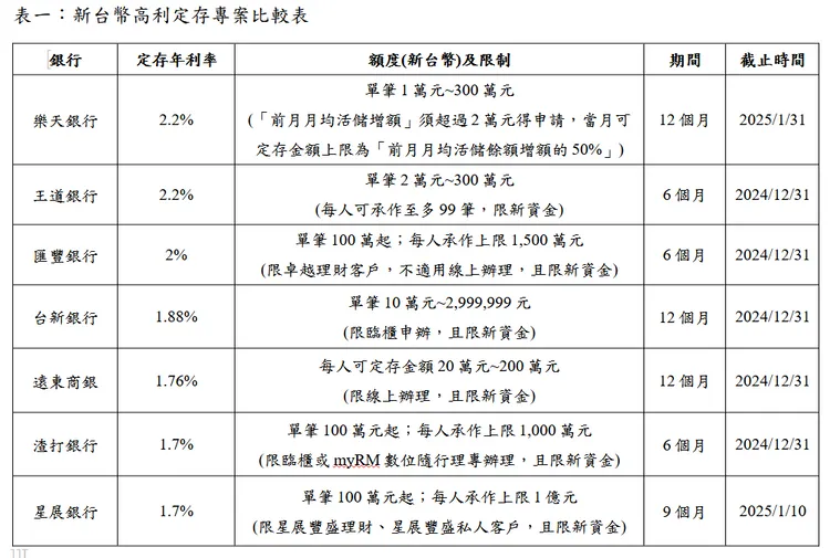 國內各家銀行「新台幣高利定存」專案一覽表。資料來源各銀行