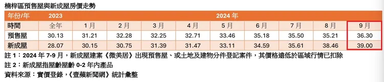 楠梓區預售屋與新成屋房價走勢