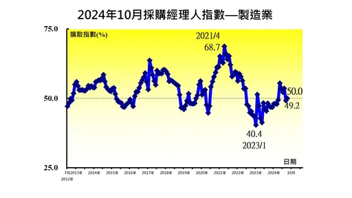 10月PMI微升至50轉為擴張 中經院示警產業不均衡復甦兩極化