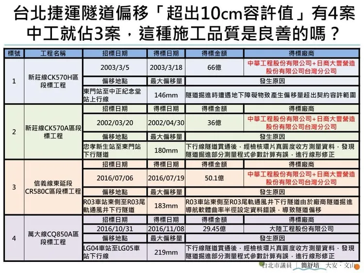 議員質疑中華工程的施工品質不佳。翻攝簡舒培臉書