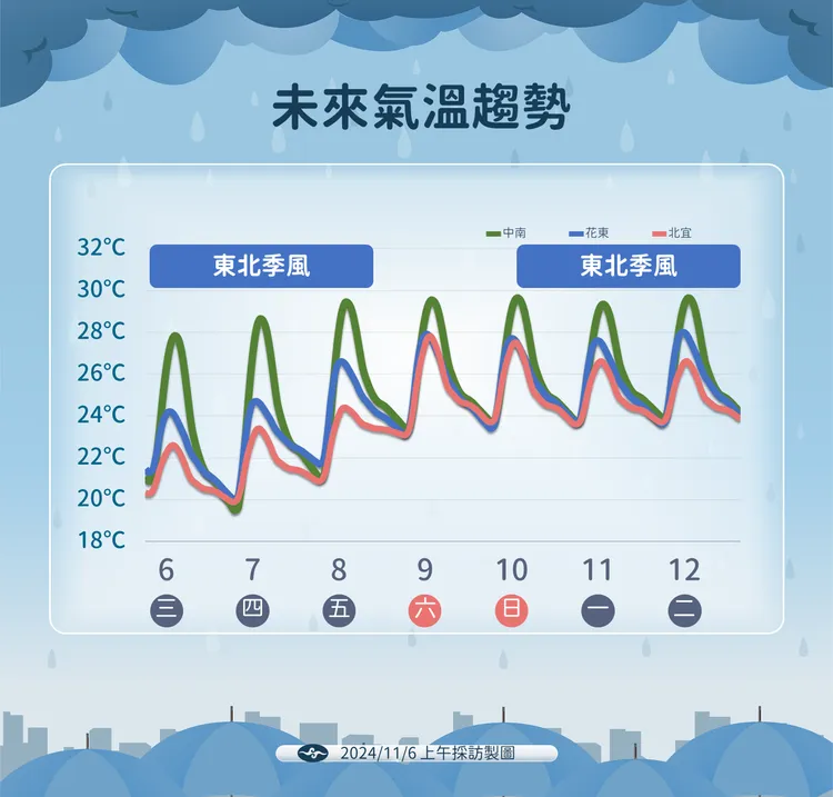 未來氣溫趨勢。氣象署提供