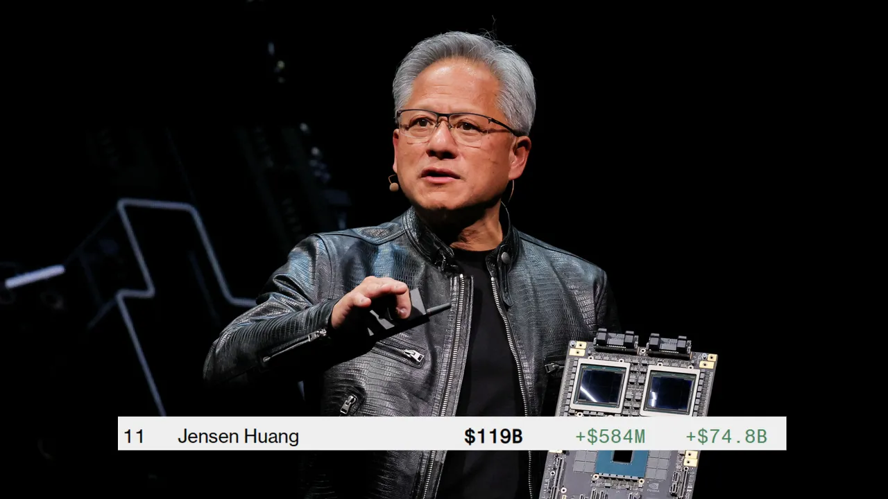 華人首富更有錢了！黃仁勳身價暴漲187億登全球11大富豪｜壹蘋新聞網