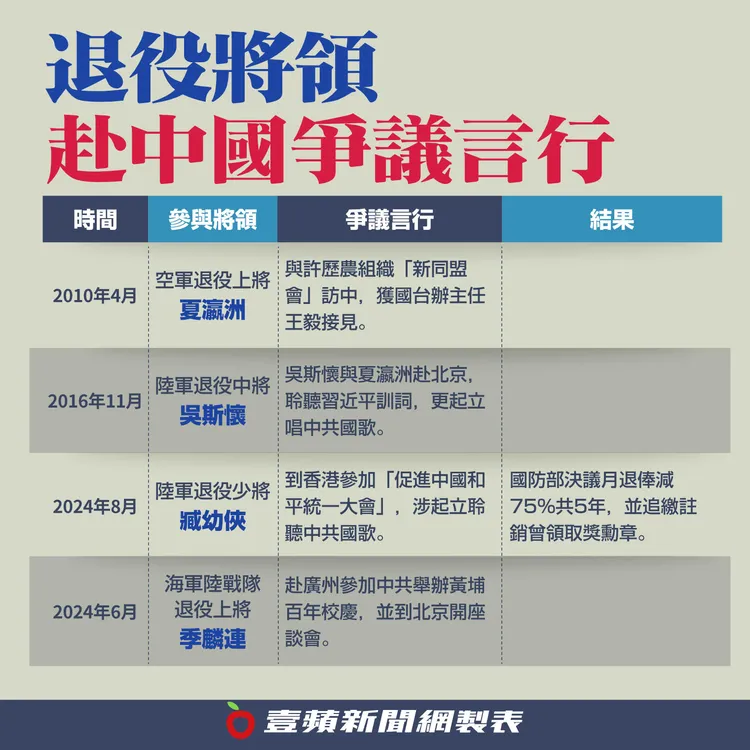 退將赴中國爭議言行。壹蘋新聞網製圖