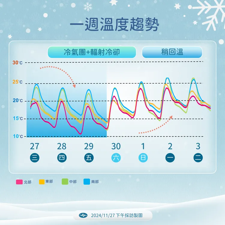一週溫度趨勢。氣象署提供