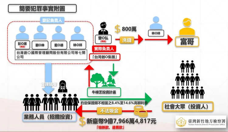 吸金手法。新竹地檢署提供