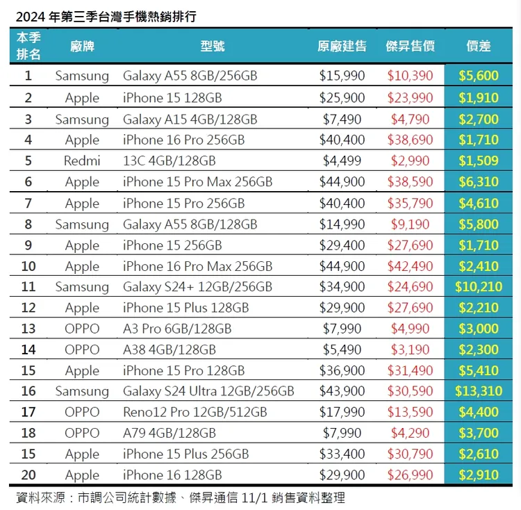 第三季熱銷手機Top 20名單出爐。傑昇通信提供