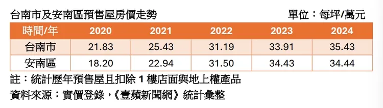 台南全市與安南區預售屋單價走勢