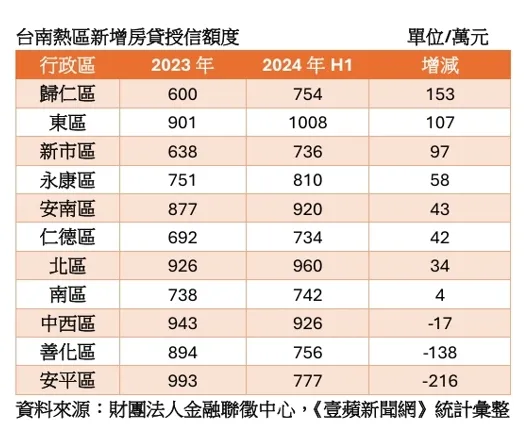 台南房市熱區新增房貸授信額度