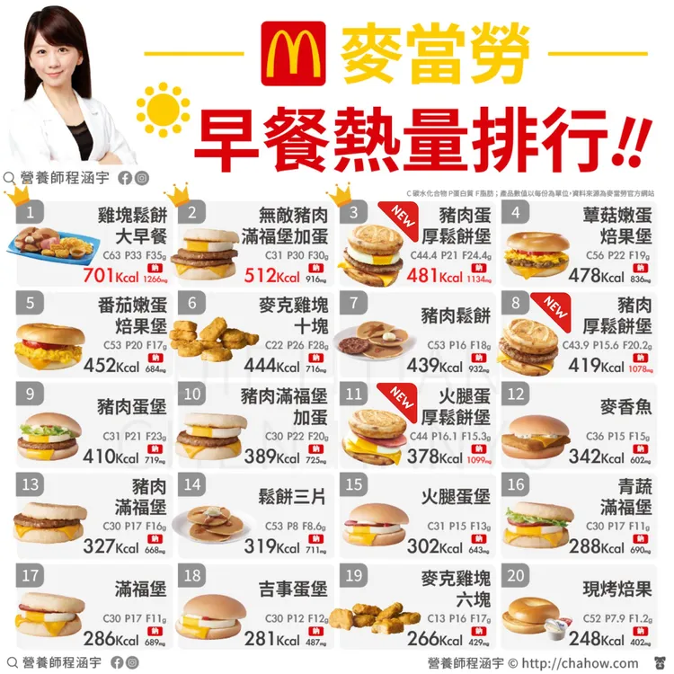 營養師程涵宇分享麥當勞早餐熱量排行。翻攝自程涵宇臉書
