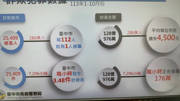 台中市公布「打詐儀表板」數據。警方提供