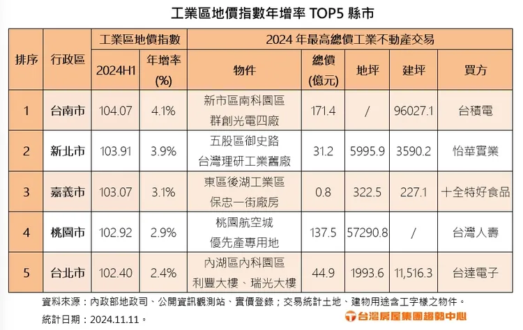 工業區地價指數年增率TOP5縣市