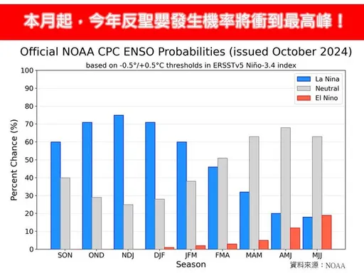 今年反聖嬰機率將衝最高峰!專家曝對台影響「冬天恐更低溫」