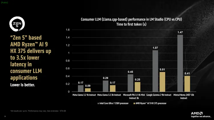 採用Zen 5架構的AMD Ryzen AI 9 HX 375在消費級LLM應用程式中延遲降低達3.5倍。AMD提供