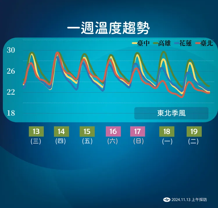 一週溫度趨勢。中央氣象署提供