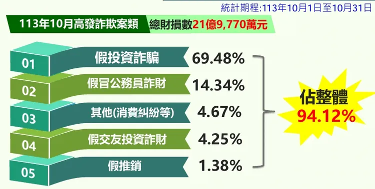 假投資占北市民眾財損最大宗。警方提供