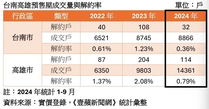 台南高雄預售屋解約率