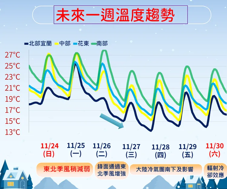 週二開始降溫。氣象署提供