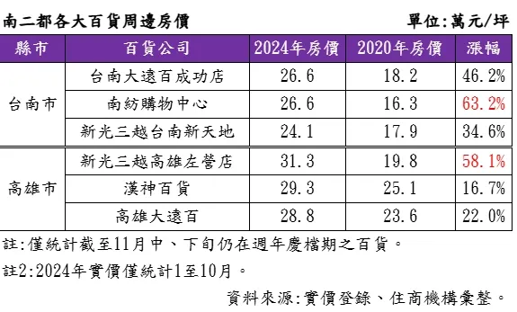 南臺百貨宅房價走勢