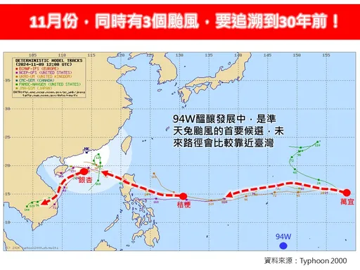 11月「同時有3颱風」超罕見 下週恐4颱共舞!它最有機會影響台灣