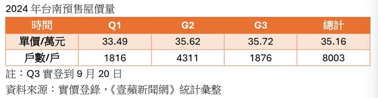 台南今年預售屋價量