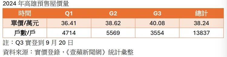台南今年預售屋價量