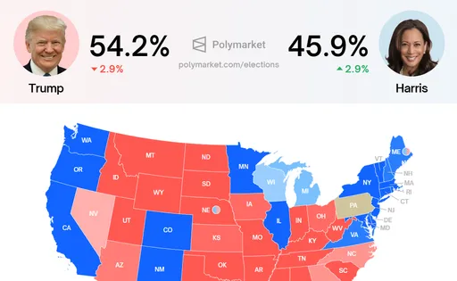 美國大選賭盤超夯!重押川普9.58億神秘客曝光 總賭資達320億