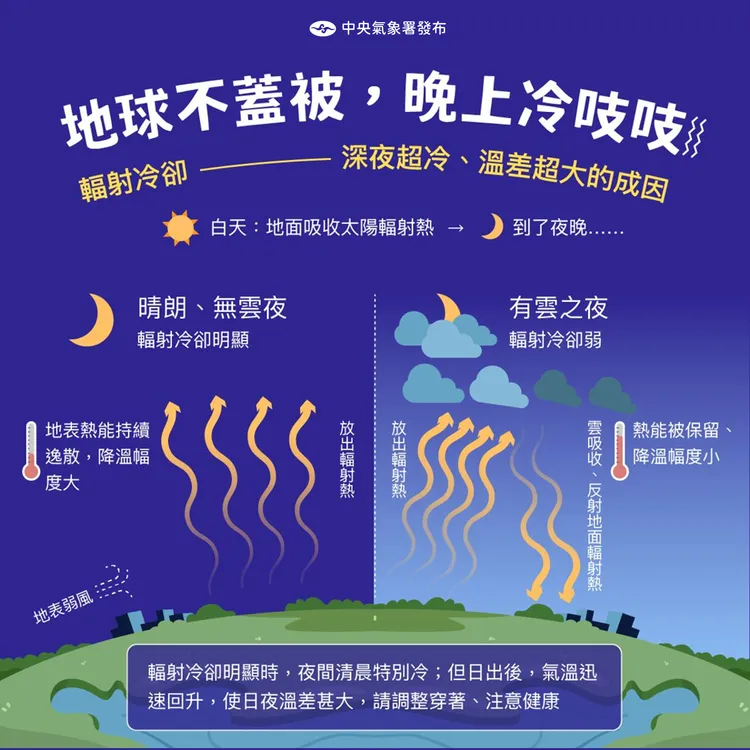 輻射冷卻解說圖。中央氣象署提供