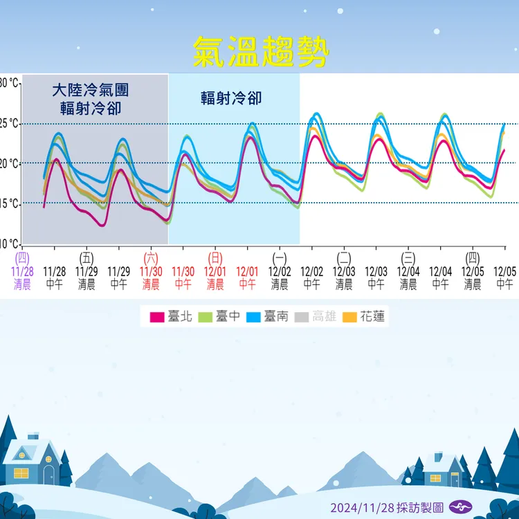 氣溫趨勢。中央氣象署提供