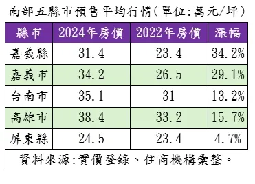 南部五縣市預售屋房價