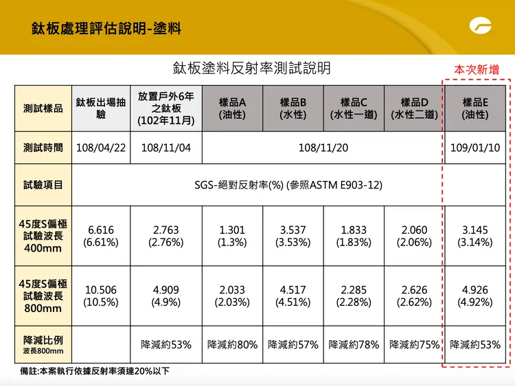 消光會議中遠雄的PPT提及鈦板處理評估說明（塗料）。投訴者提供