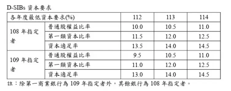 金管會對於D-SIBs系統重要性銀行資本要求一覽表。金管會提供