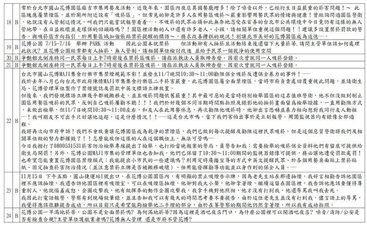 台北市民專線「1999」近兩年已接獲超過200件圓山花博園區內的投訴。陳怡君提供