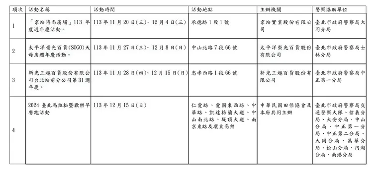 北市4週交通管制總整理圖表1。北市交通局提供