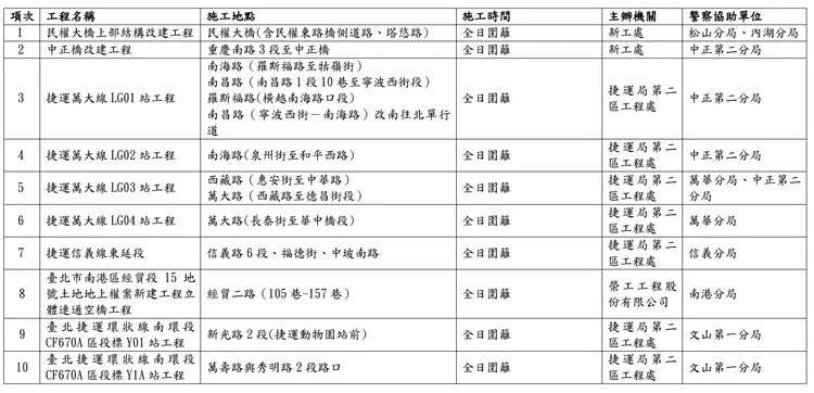 北市4週交通管制總整理圖表2。北市交通局提供