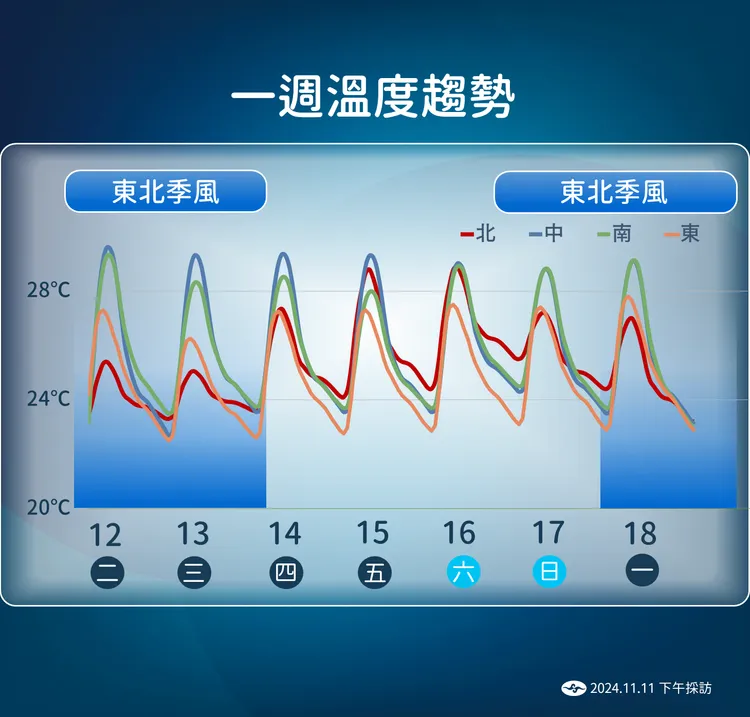 一週溫度預測。氣象署提供