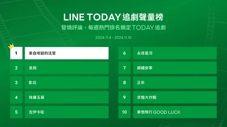 LINE TODAY追劇聲量榜最新排名出爐。LINE TODAY提供